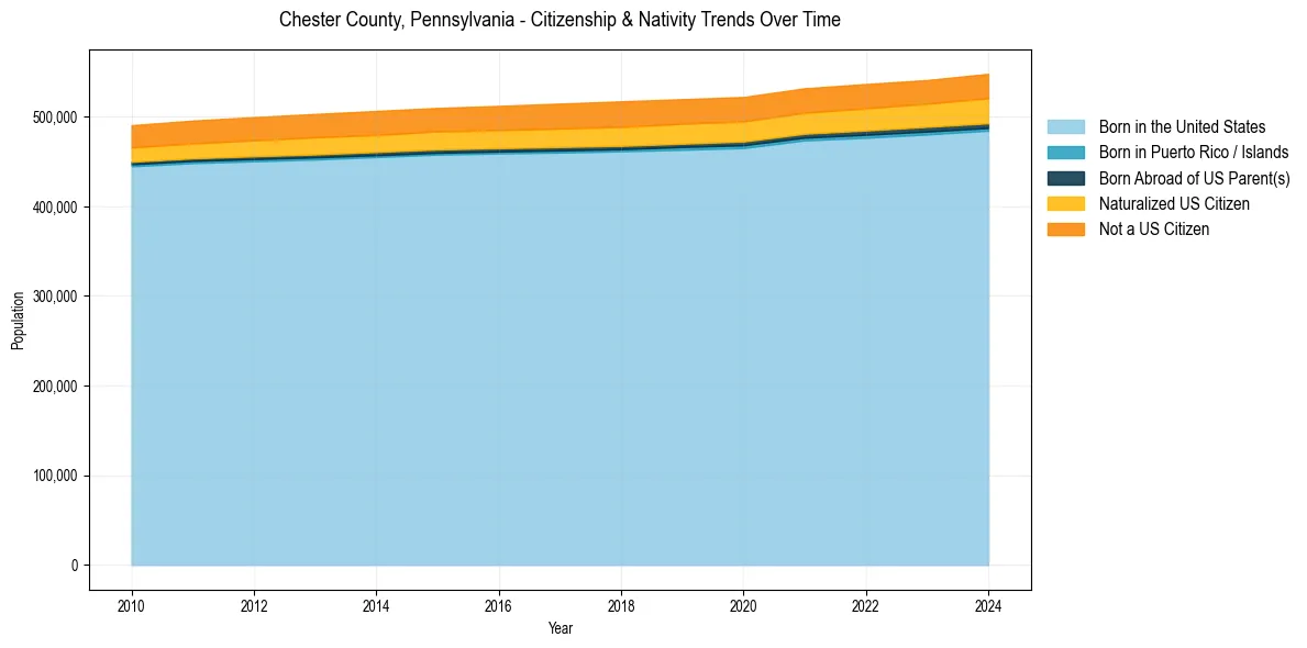 Historical nativity trends for 