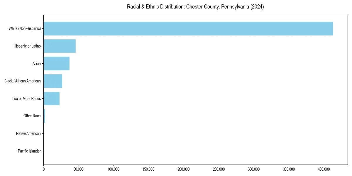 Bar chart showing racial distribution in  for 2024