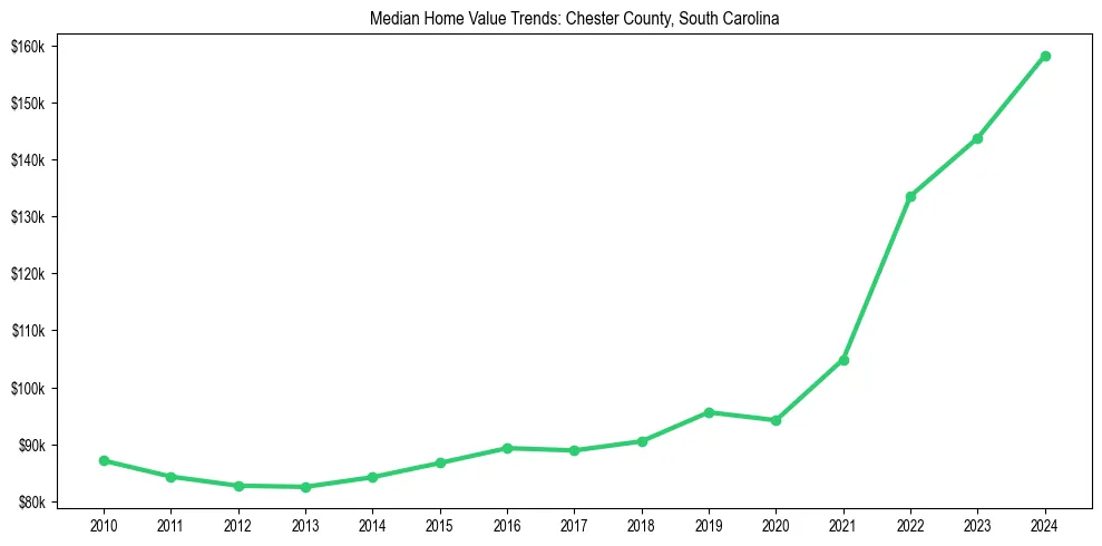 Median property value trends in 