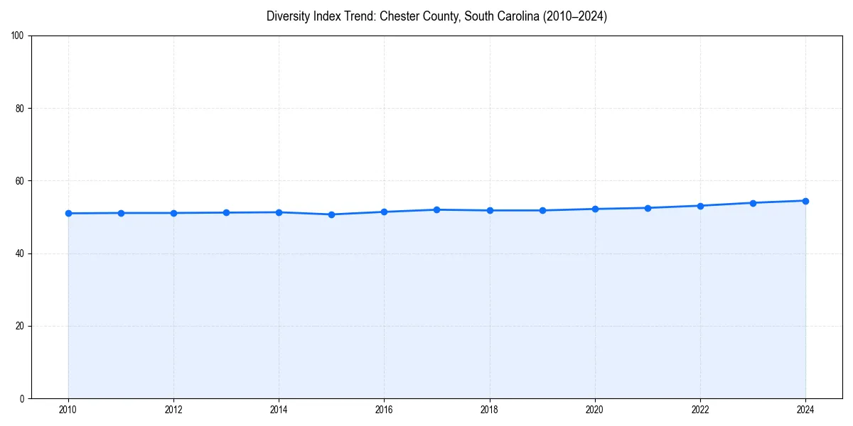 Line chart showing diversity index trends for 