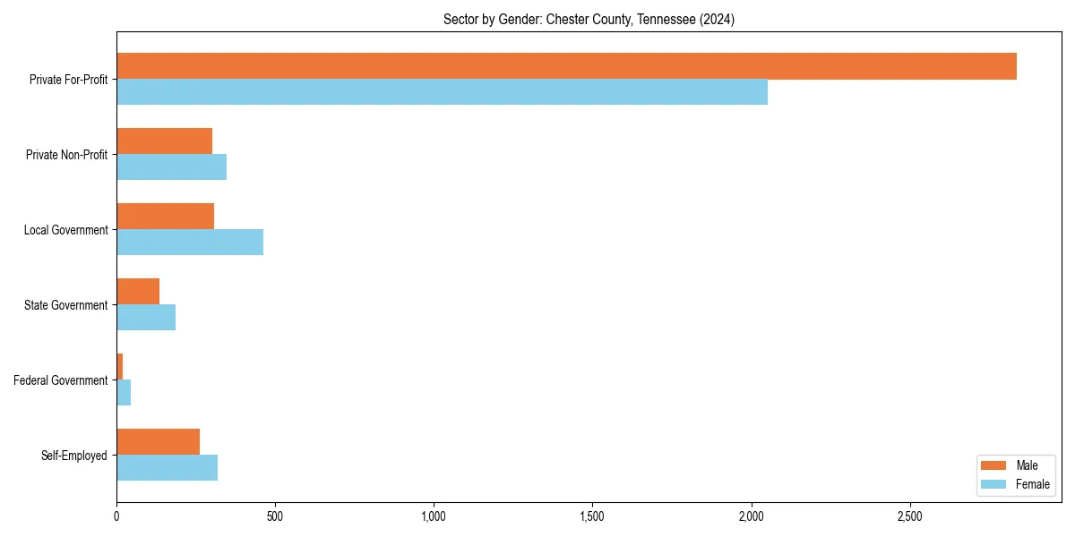 Employment sector breakdown by gender in 