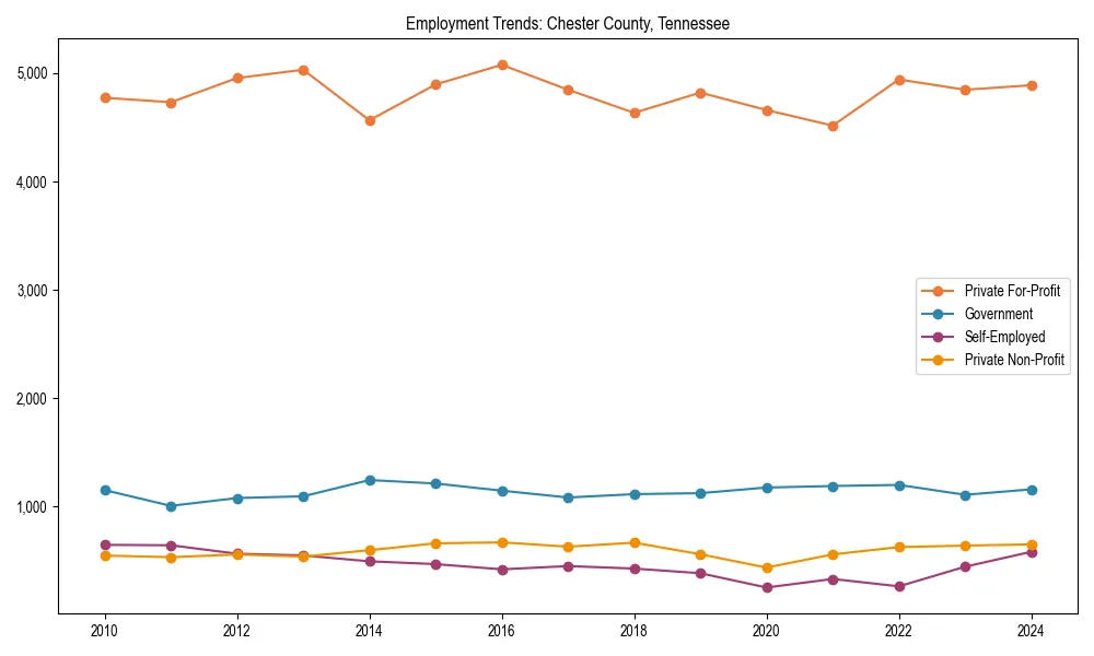 Long-term employment trends in 