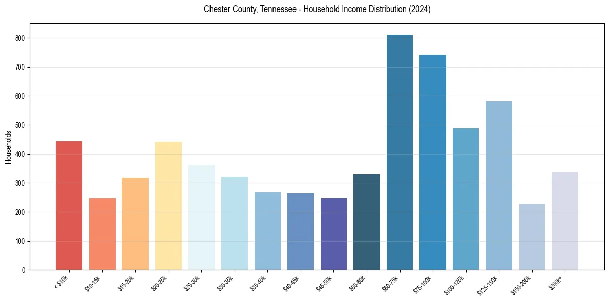Income Distribution for 