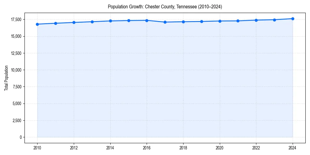 Population trends in 