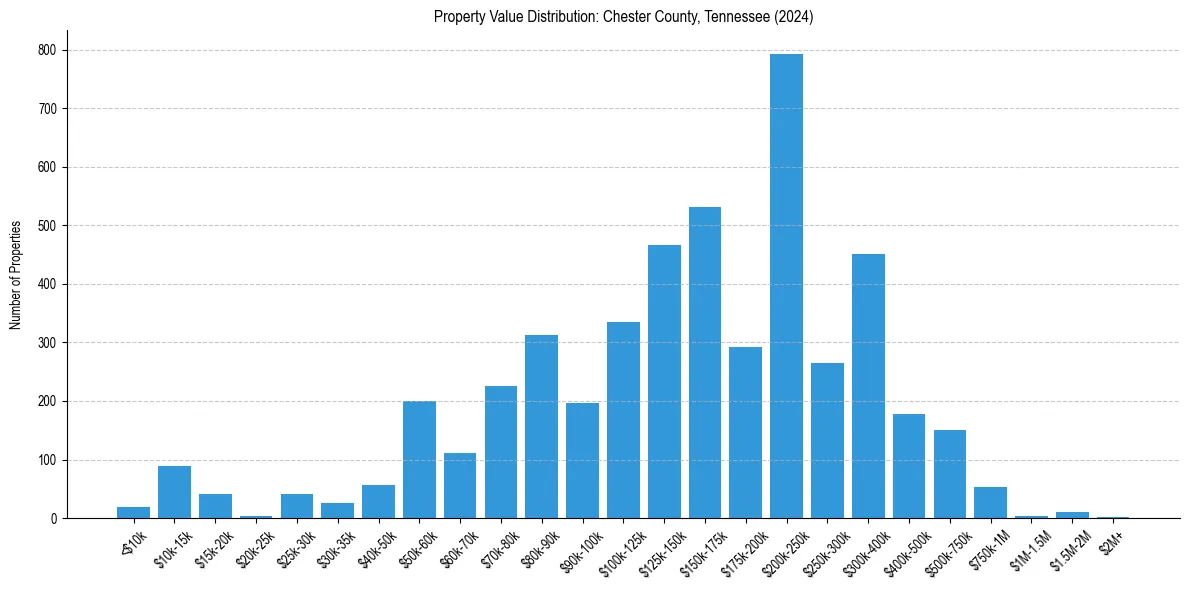 Value Distribution for 