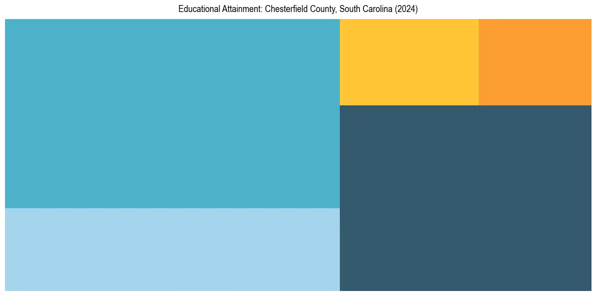 Education Treemap for  in 2024