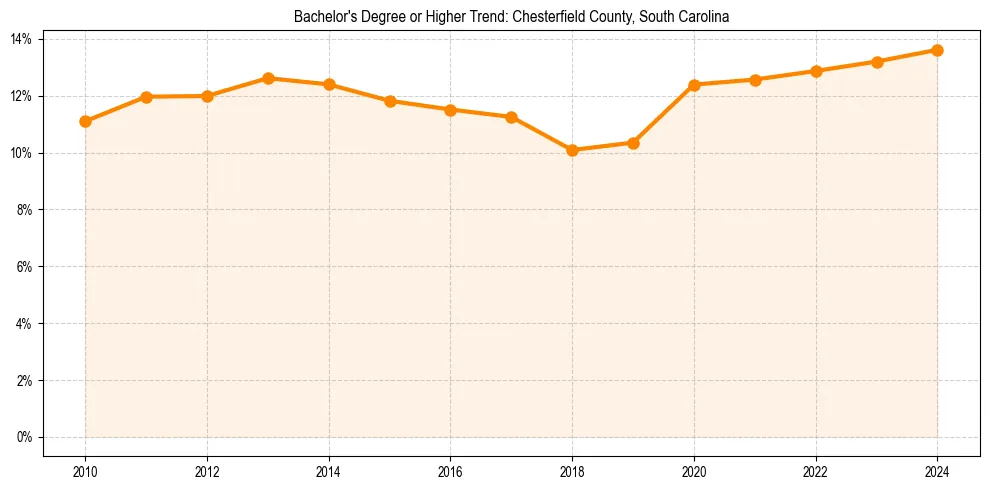Trend chart showing bachelor degree growth in 