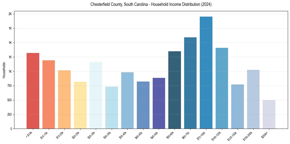 Income Distribution for 