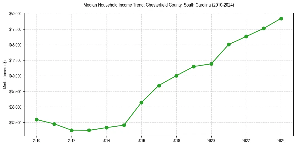 Income trend for 
