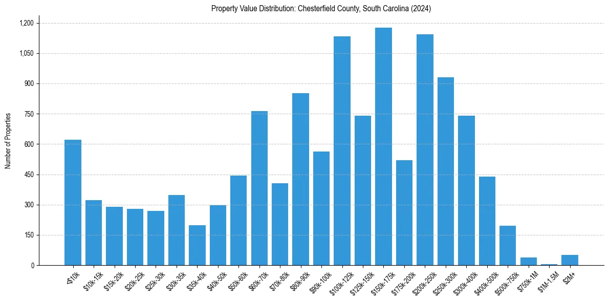 Value Distribution for 
