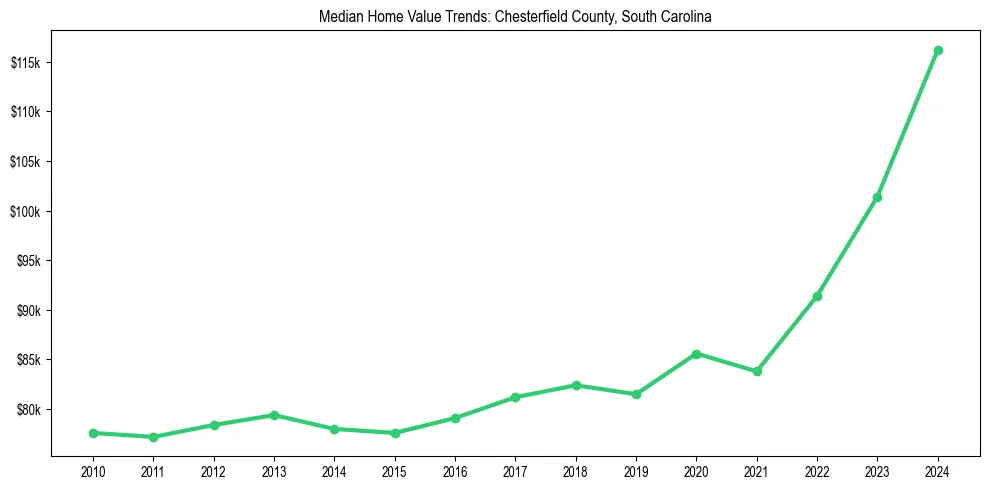 Median property value trends in 