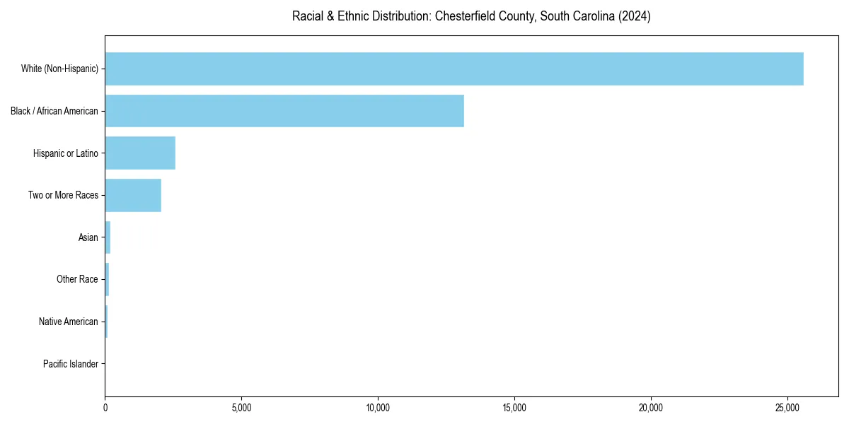 Bar chart showing racial distribution in  for 2024