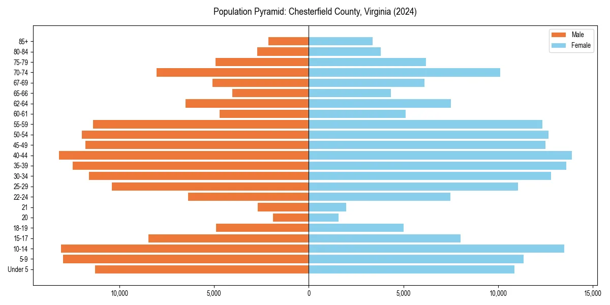 Population pyramid for 