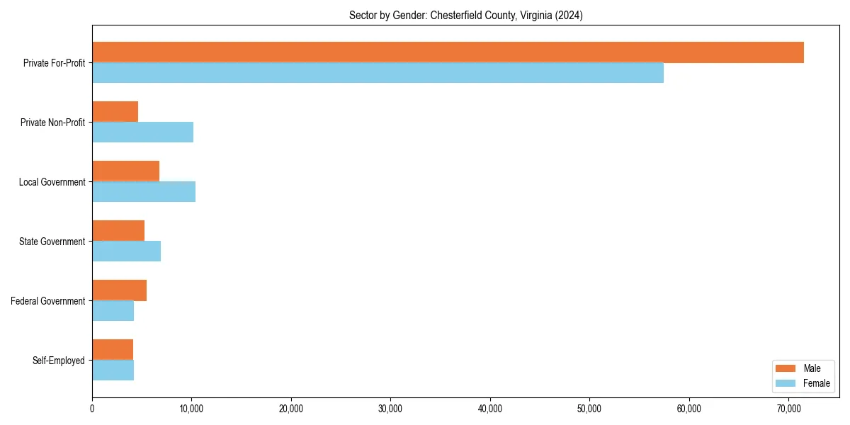 Employment sector breakdown by gender in 
