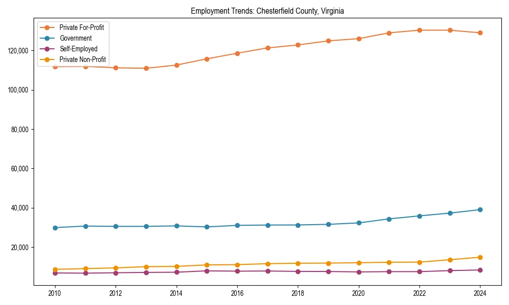 Long-term employment trends in 
