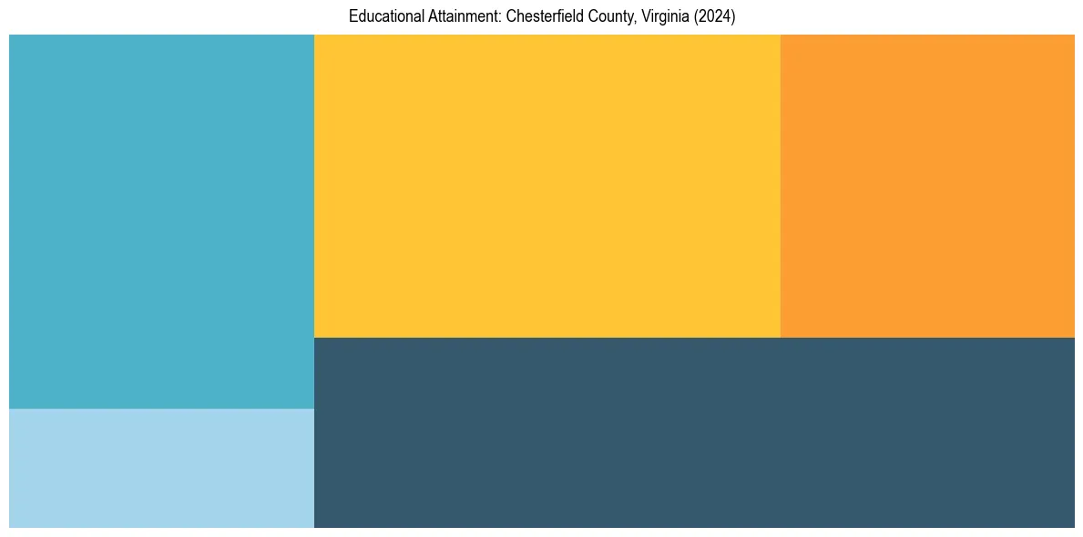 Education Treemap for  in 2024