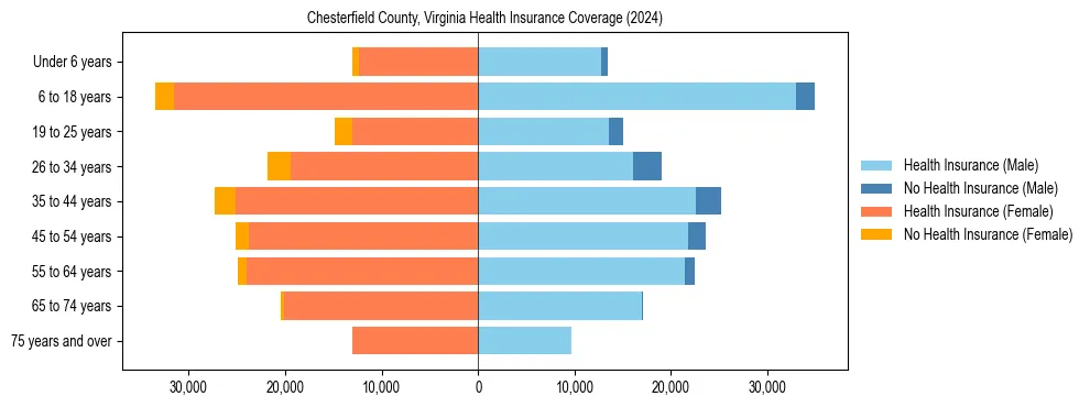 Health insurance pyramid for Chesterfield County, Virginia