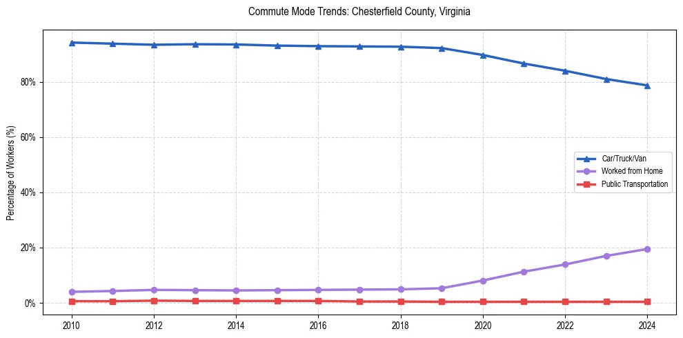 Transportation trends in Chesterfield County, Virginia