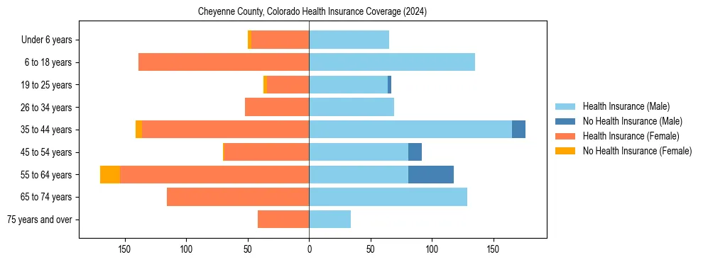 Health insurance pyramid for Cheyenne County, Colorado