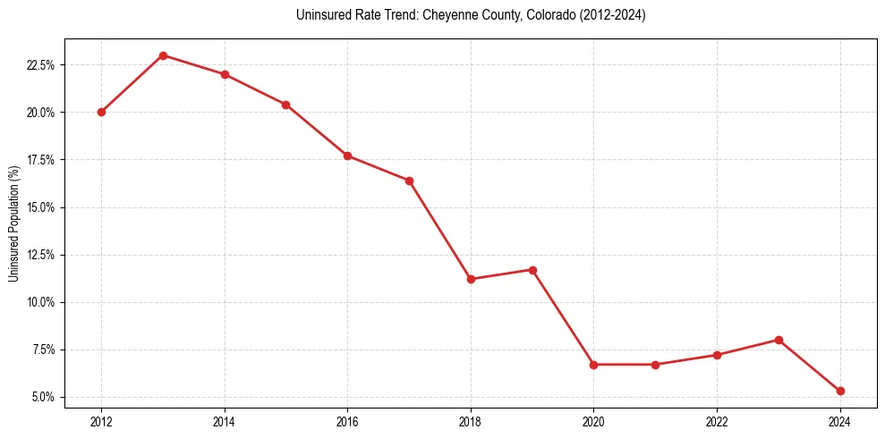 Uninsured trend chart for Cheyenne County, Colorado