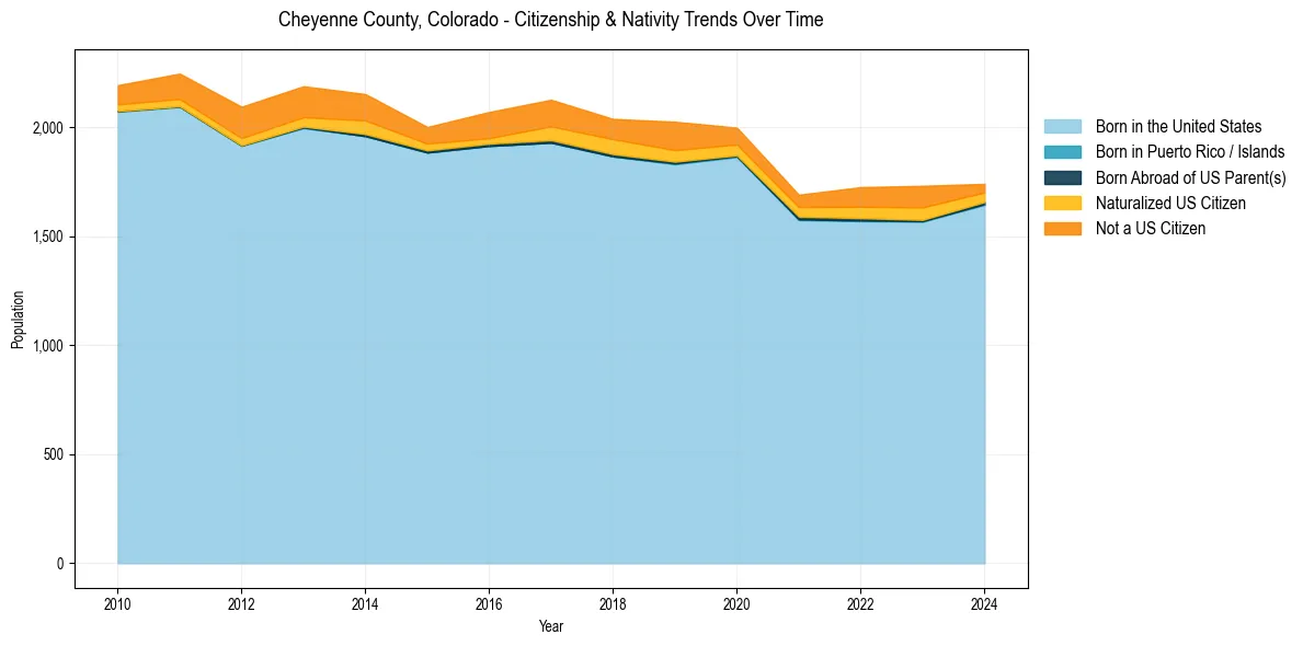 Historical nativity trends for 