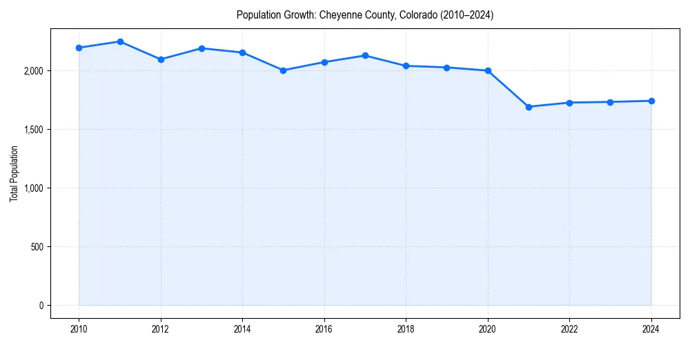 Population trends in 