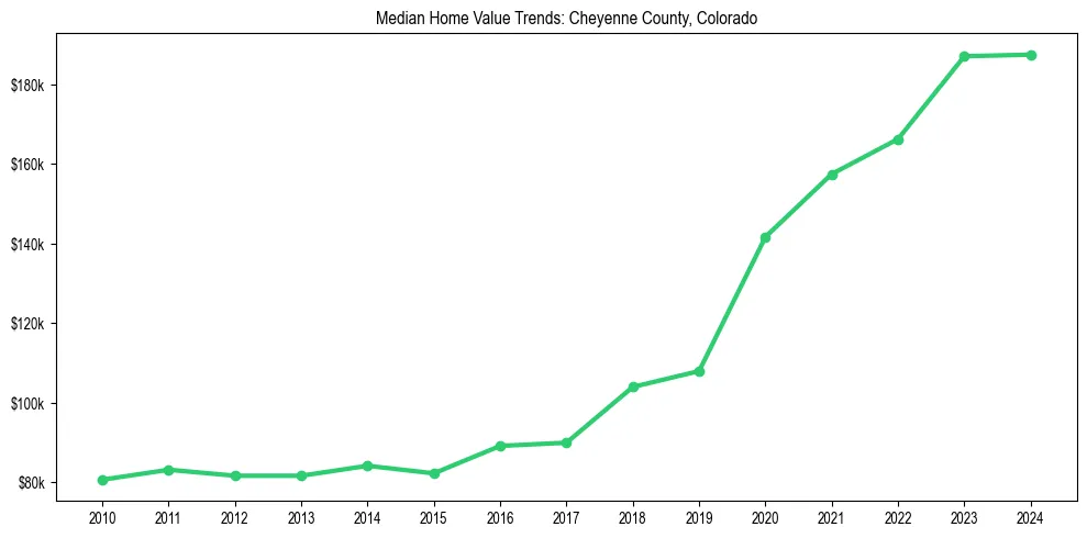Median property value trends in 