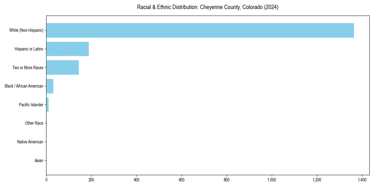 Bar chart showing racial distribution in  for 2024