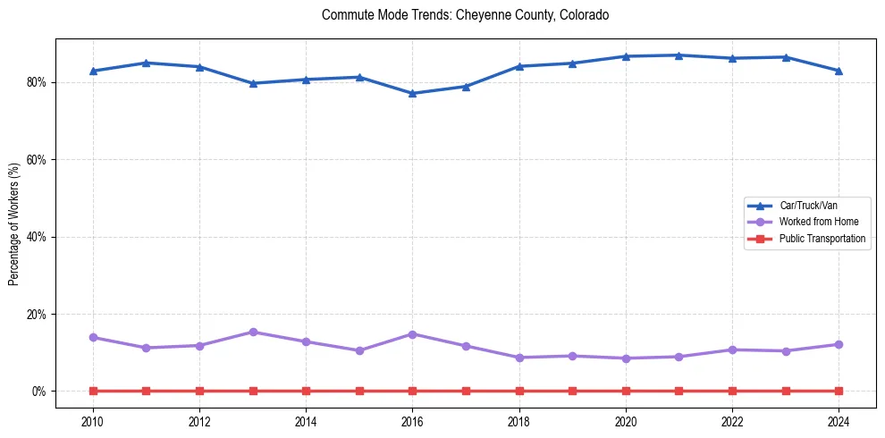 Transportation trends in Cheyenne County, Colorado