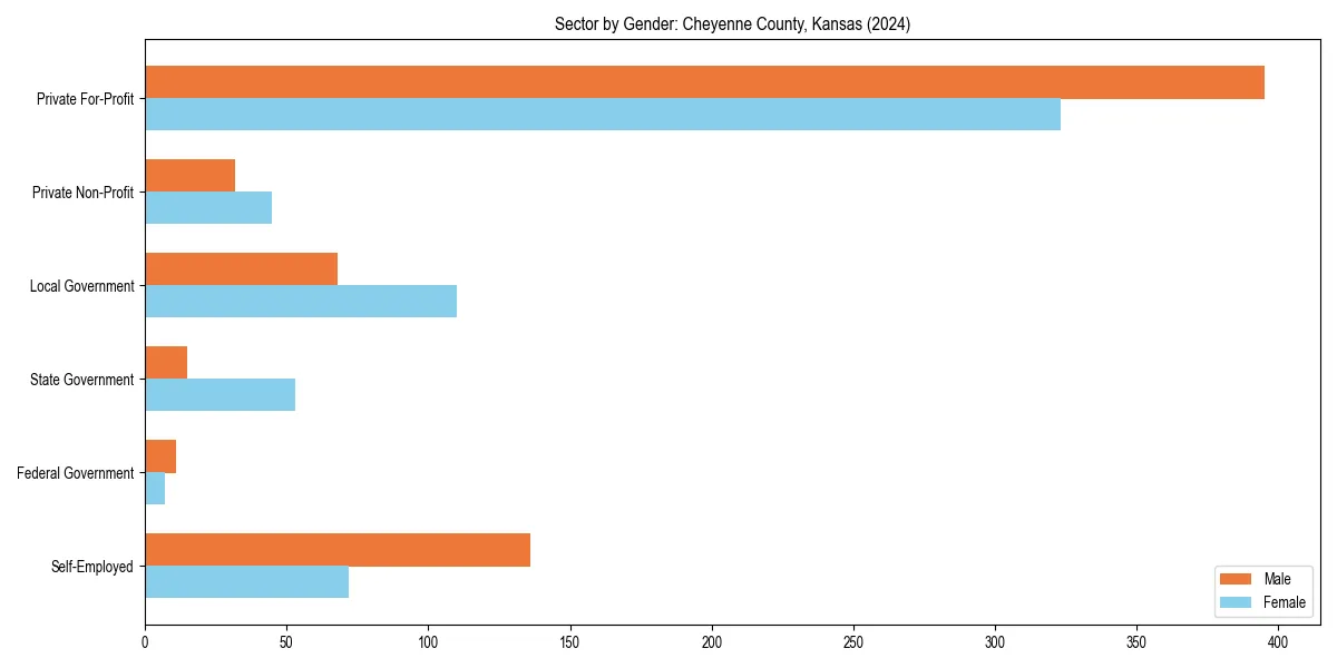 Employment sector breakdown by gender in 