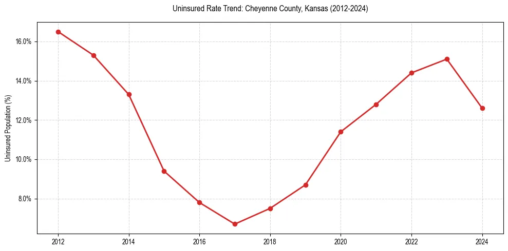 Uninsured trend chart for Cheyenne County, Kansas