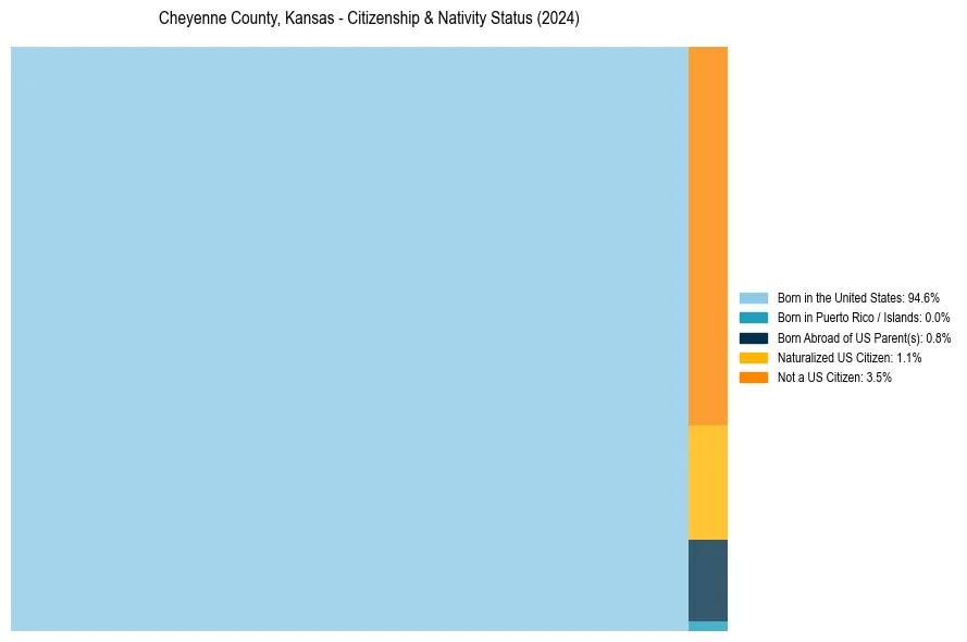 Nativity Treemap for 