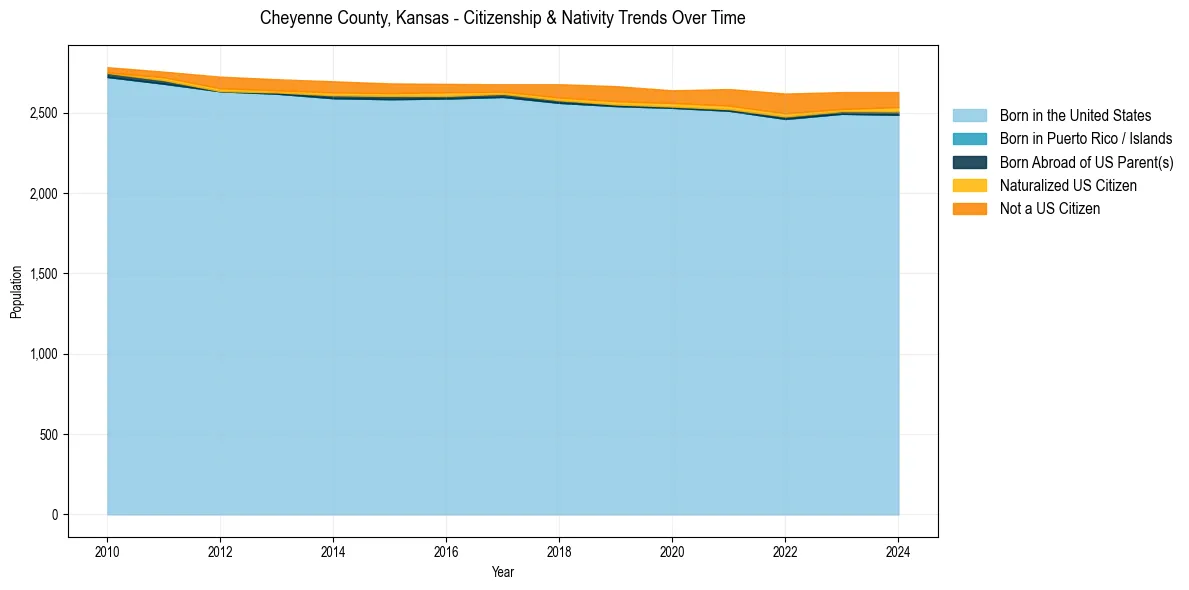 Historical nativity trends for 