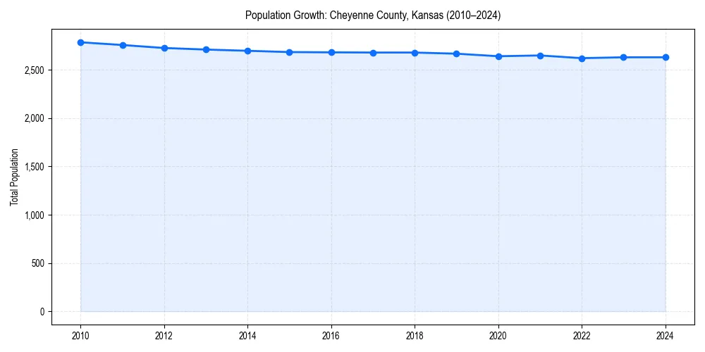 Population trends in 