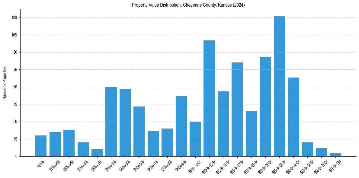Value Distribution for 