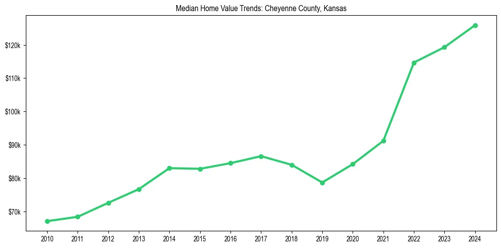 Median property value trends in 