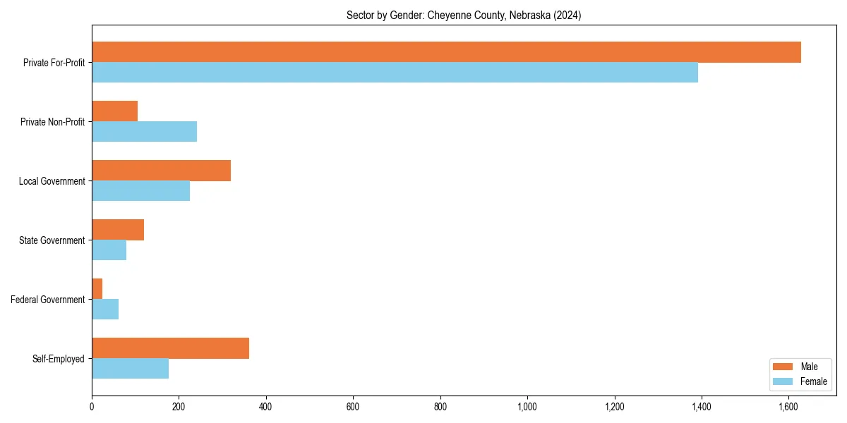 Employment sector breakdown by gender in 