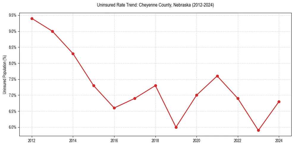 Uninsured trend chart for Cheyenne County, Nebraska