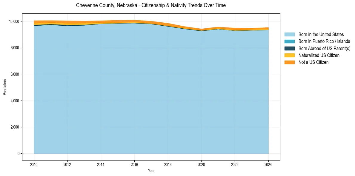 Historical nativity trends for 