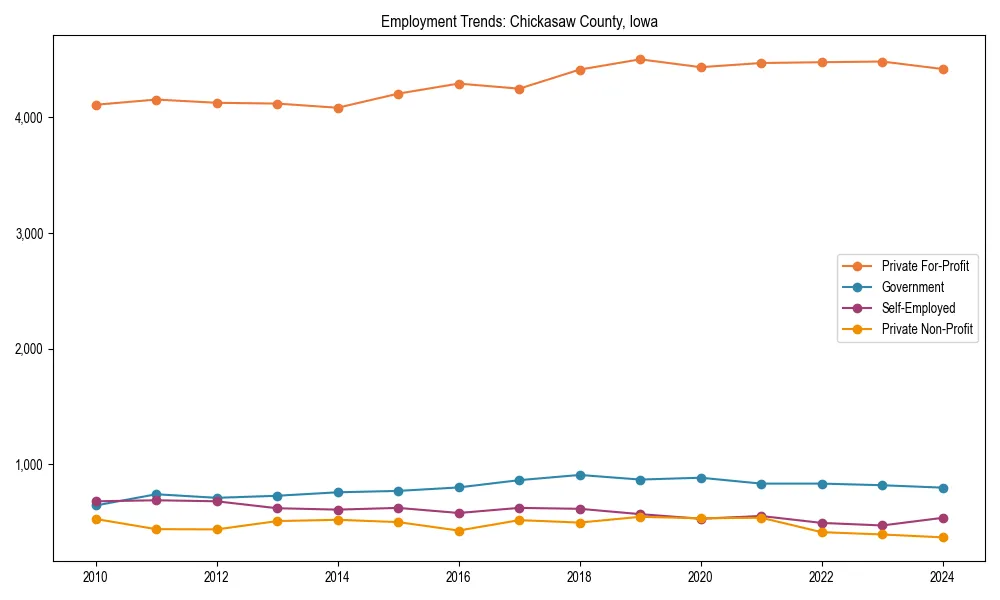 Long-term employment trends in 