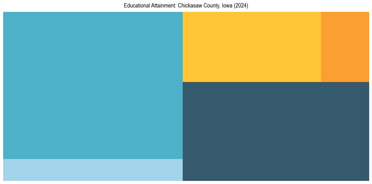 Education Treemap for  in 2024