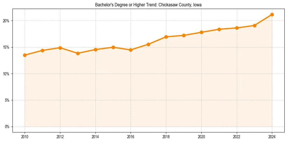 Trend chart showing bachelor degree growth in 