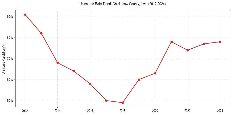 Uninsured trend chart for Chickasaw County, Iowa