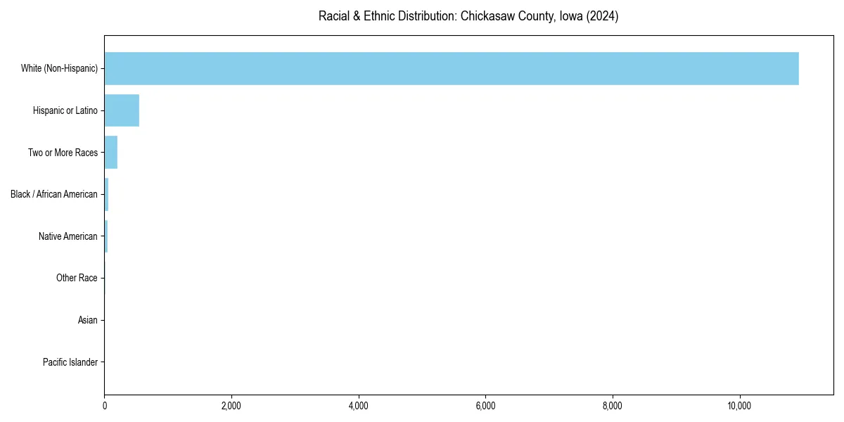 Bar chart showing racial distribution in  for 2024