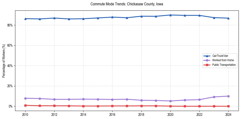 Transportation trends in Chickasaw County, Iowa