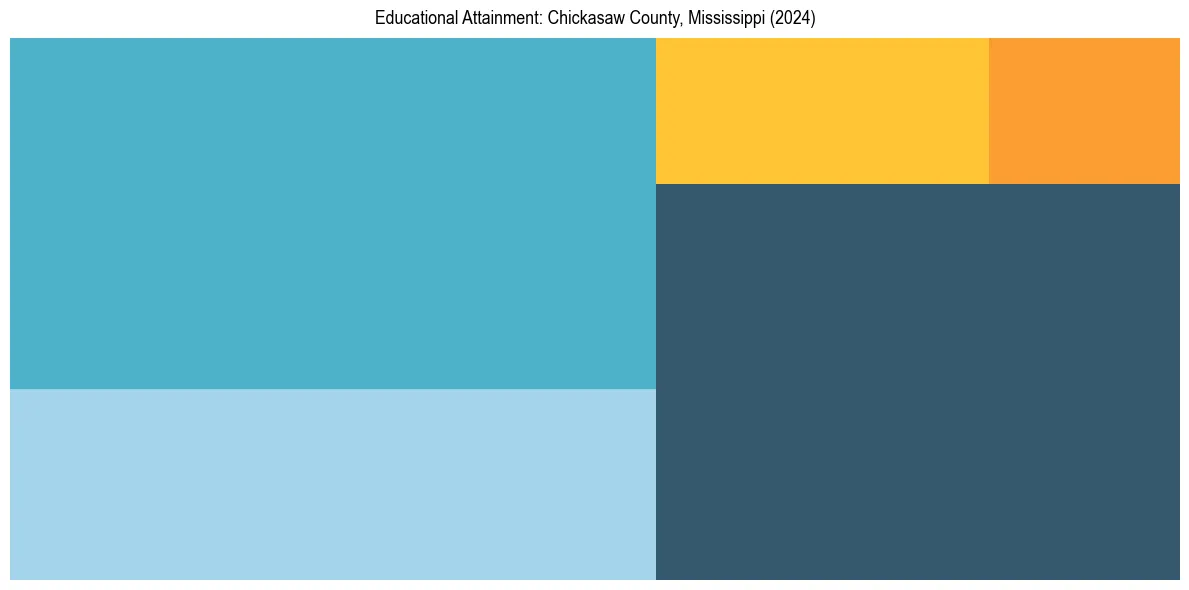 Education Treemap for  in 2024