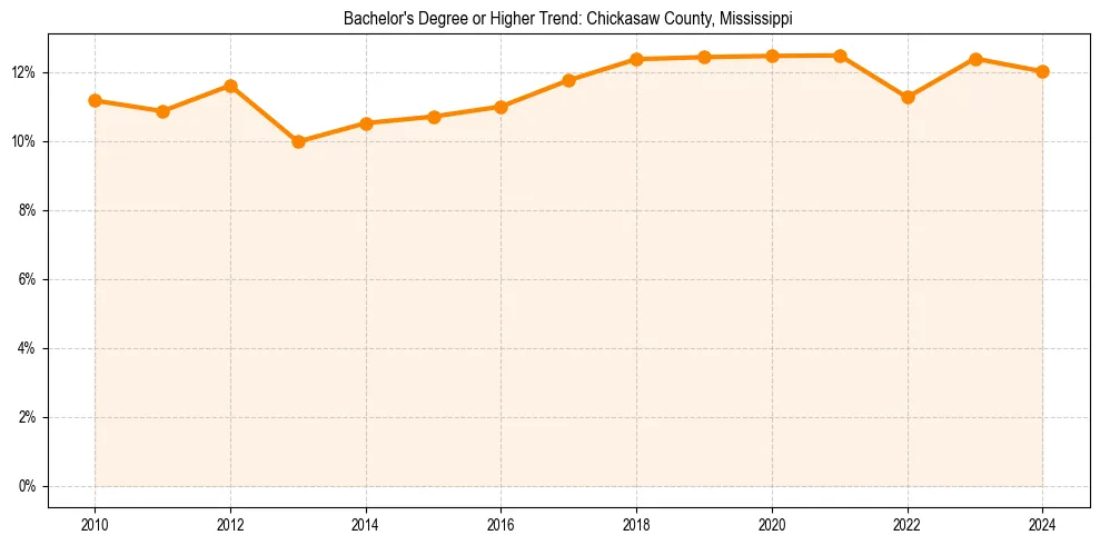 Trend chart showing bachelor degree growth in 
