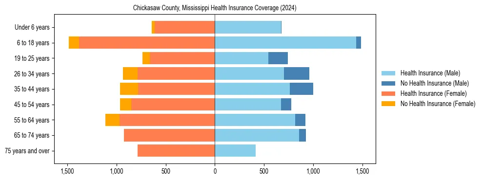 Health insurance pyramid for Chickasaw County, Mississippi