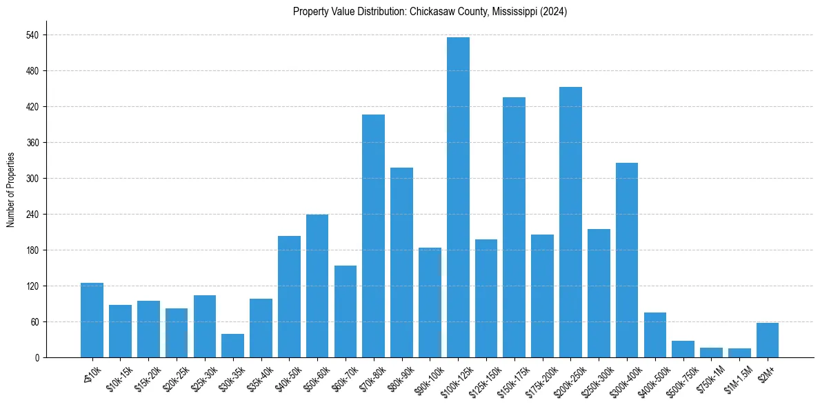 Value Distribution for 