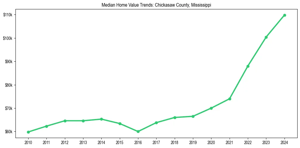Median property value trends in 